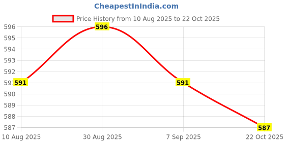 amazon.in Garden Hose Hanger Wear Resistant Wall Mounted for Outdoor Agricultural Yard 14.2cmx3.4cmx4cm Black Price History Graph from 10 Aug 2025 to 22 Oct 2025