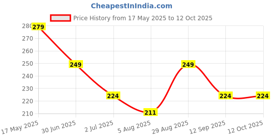 amazon.in Garden Hub Silk Artificial Palm Plants/Tree Leaves Bunch For Home Decor (Without Pot,50Cm) (Areca Palm, 1), Green Price History Graph from 17 May 2025 to 11 Oct 2025