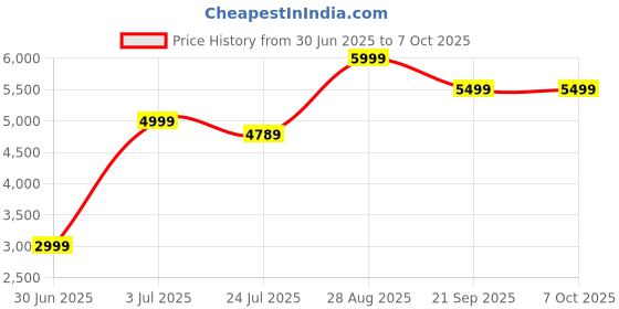 amazon.in Garden Inflatable Swimming Pool Price History Graph from 30 Jun 2025 to 7 Oct 2025