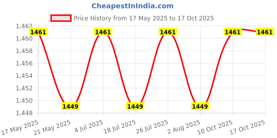 amazon.in Garden Lights Decorative Weather Resistant Waterproof Tradition for Garden Price History Graph from 17 May 2025 to 15 Oct 2025