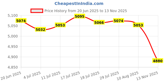 amazon.in Garden Lily Stake with Bells Outdoor Lilies Flower Statue for Party Supplies |1 Garden Lily Stake with Bells Price History Graph from 20 Jun 2025 to 13 Nov 2025