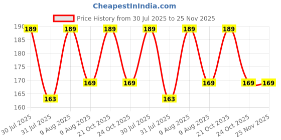 amazon.in Garden Liquid Fungus Remover, Organic Fungus Remover for removing all types of Fungus From Plants (250 ml) Price History Graph from 30 Jul 2025 to 25 Nov 2025