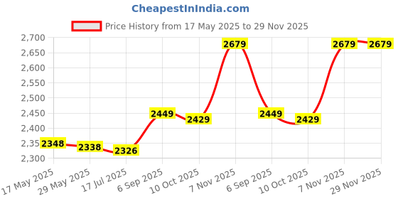 amazon.in Garden Machine Parts, Professional Manufacturing Carb for Garden Machine Parts for Price History Graph from 17 May 2025 to 29 Nov 2025