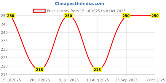 amazon.in Garden Net/Anti Bird Net 2 X 8 Foot White in Colour 25 mm Hole16 sq ft (Clips and Corner Ropes Include) Price History Graph from 15 Jul 2025 to 7 Oct 2025