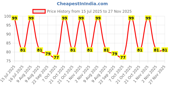 amazon.in Garden Of Arts Golden Handheld Salon Barbers Hairdressers Mirror With Large Grip Handle, Round, Framed - Plastic garden of arts Price History Graph from 15 Jul 2025 to 25 Nov 2025