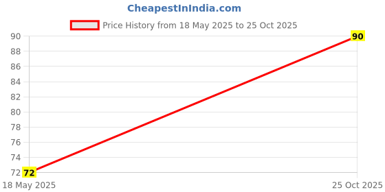 amazon.in Garden Of Arts Mini Measuring Spoon(Multicolour) - Set of 5 Price History Graph from 18 May 2025 to 25 Oct 2025