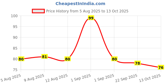 amazon.in Garden Of Arts Plastic 2 Pieces Small And Medium 3 Fold Modak Maker Mould For Ganpati, Diwali, Dussehra, And Other Festival, Orange Price History Graph from 5 Aug 2025 to 13 Oct 2025