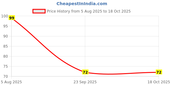 amazon.in Garden Of Arts Silver Handheld Square Shape Makeup And Purse Mirror with Grip Handle Price History Graph from 5 Aug 2025 to 17 Oct 2025