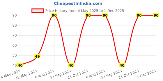amazon.in garden of arts Super Stick for Facial Hair Removal with Simple Spring, (Random Colour, Multicolour) garden of arts Price History Graph from 4 May 2025 to 30 Nov 2025