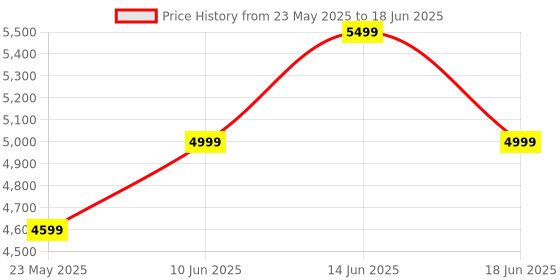 amazon.in Garden of Life Dr. Formulated Probiotics Once Daily Women's - 50 billion - 30 Vegetarian Capsules Price History Graph from 23 May 2025 to 18 Jun 2025
