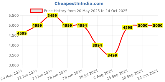 amazon.in Garden Of Life Garden Of Life Dr. Formulated Probiotics Once Daily Women'S Vcaps - Shelf Stable, 30 Count Price History Graph from 20 May 2025 to 12 Oct 2025