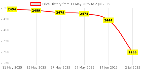 amazon.in Garden of Life Prenatal Probiotic for Women - Dr. Formulated Once Daily Prenatal for Immune and Digestive Support, Shelf Stable, 30 Capsules Price History Graph from 11 May 2025 to 2 Jul 2025