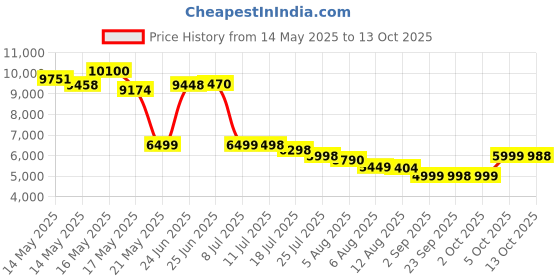 amazon.in Garden of Life, Primal Defense, Ultra, Ultimate Probiotic Formula, 90 UltraZorbe Veggie Caps Price History Graph from 14 May 2025 to 13 Oct 2025