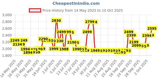 amazon.in Garden of Life Probiotic Chewable Dr. Formulated Organic Kids+ Supplement, Shelf Stable for Kids - 30 Count Price History Graph from 14 May 2025 to 10 Oct 2025