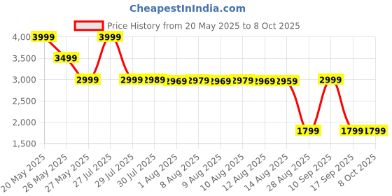 amazon.in Garden of Life Probiotic Supplement for Urinary Tract Health - Dr. Formulated Urinary Tract+ for Digestive and Urinary Tract Support, Shelf Stable, 60 Capsules garden of life Price History Graph from 20 May 2025 to 7 Oct 2025