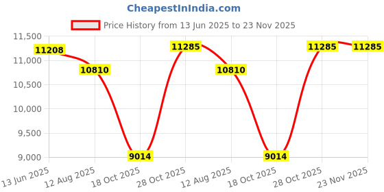 amazon.in Garden of Life RAW Probiotics Colon Care -- 30 Capsules Price History Graph from 13 Jun 2025 to 22 Nov 2025