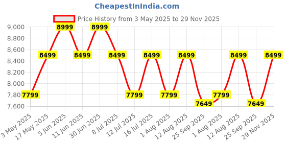 amazon.in outliving Garden Patio Seating Chair And Table Set With Glass Outdoor Balcony Furniture With 1 Tables And 2 Chair Set - (White) - Rattan, 24 Inch outliving Price History Graph from 3 May 2025 to 29 Nov 2025