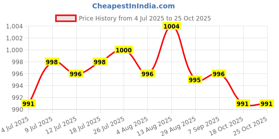 amazon.in Garden Plant Cloche Reusable Lightweight Metal Landscape Plant Cover Price History Graph from 4 Jul 2025 to 24 Oct 2025