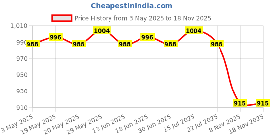 amazon.in Garden Plant Cloche Reusable Lightweight Metal Landscape Plant Cover|Yard, Garden & Outdoor Living|Gardening Supplies|Plant Care, Soil & Accessories|Baskets, Pots & Window Boxes Price History Graph from 3 May 2025 to 18 Nov 2025