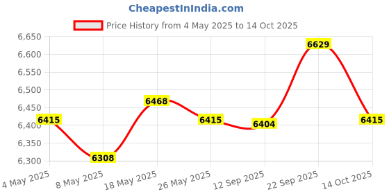 amazon.in Garden Planter Box PE Lightweight Rectangular for Vegetables Flower Planting 290L Price History Graph from 4 May 2025 to 14 Oct 2025