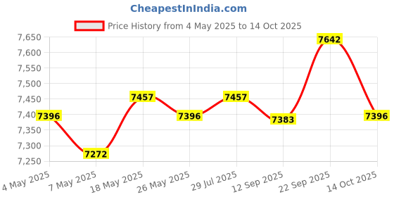 amazon.in Garden Planter Box PE Lightweight Rectangular for Vegetables Flower Planting 428L Price History Graph from 4 May 2025 to 14 Oct 2025