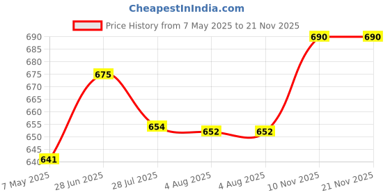 amazon.in Garden Pruning Saw | Hand Tools | Tree Pruner | Garden Saw To Remove Unwanted Branches In Your Garden. Price History Graph from 7 May 2025 to 21 Nov 2025