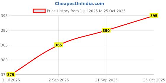 amazon.in Garden rake Heavy duty Rake V shaped - Black withoot Handle Price History Graph from 1 Jul 2025 to 25 Oct 2025