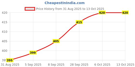 amazon.in Garden RAKE with 6 Teeth V Shaped Without Handle- Silver Heavy Duty (KHODI) Price History Graph from 31 Aug 2025 to 13 Oct 2025