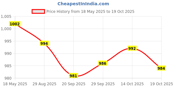 amazon.in Garden Recliner Headrest Cushion Pillow for Patio Folding Chairs Brown Price History Graph from 18 May 2025 to 19 Oct 2025