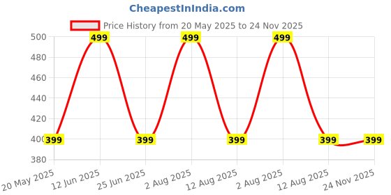 amazon.in Garden Shade Net 50% (10x12 ft) for Lawn, Netting, Sports, Green House, Car Parking Price History Graph from 20 May 2025 to 24 Nov 2025