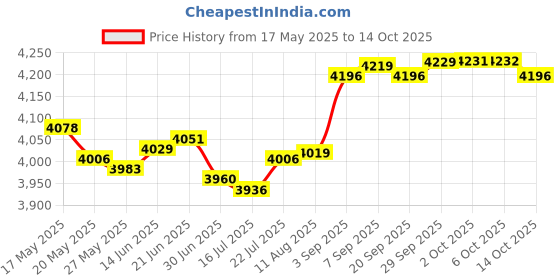 amazon.in Garden Signs I Just Want To Work In My Garden And Hang Out With My Chickens Sign Price History Graph from 17 May 2025 to 14 Oct 2025