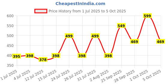 amazon.in Garden Soil for Plants 25kg | Potting Soil Mix for Plants | Made with Vermi,Coco Pit, Neem Cake,Rice Husk, Parlight, Soil etc 25kg Price History Graph from 1 Jul 2025 to 5 Oct 2025