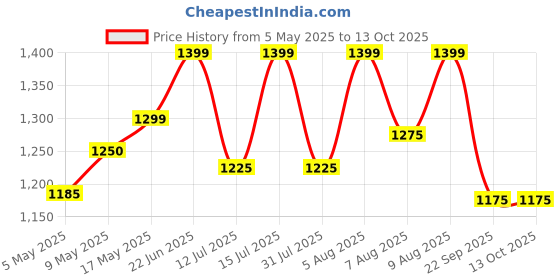 amazon.in Garden Spray Pump (5 Litre), Multi-Purpose Compression Sprayer for Gardening & Agriculture Spray Pump with Washer Set (5 Litre) | Manual Price History Graph from 5 May 2025 to 13 Oct 2025