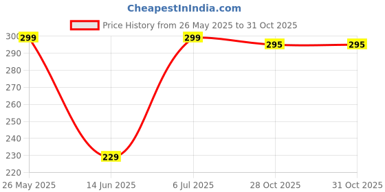amazon.in Garden Sprinkler-Automatic Lawn Water Sprinklers for Yard 360 Degree 3- Arm Rotating Sprinkler System, Large Area Coverage, Sprinklers for Yard for Plant Irrigation and Kids Playing Price History Graph from 26 May 2025 to 31 Oct 2025