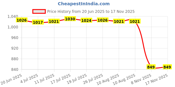 amazon.in Garden Stakes Decoration Patio Stake Animal Sculpture for Fence Lawn Outdoor Style C |1 Easter Garden Stake Price History Graph from 20 Jun 2025 to 17 Nov 2025