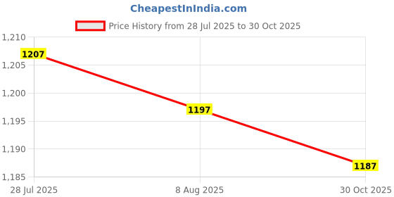 amazon.in Garden Stakes Decoration Patio Stake Animal Sculpture for Fence Lawn Outdoor Style E Price History Graph from 28 Jul 2025 to 30 Oct 2025