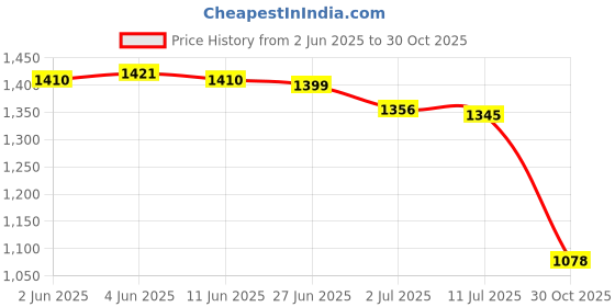 amazon.in Garden Stakes Yard Stakes Gifts Garden Decoration for Pathway Outdoor Spring Price History Graph from 2 Jun 2025 to 30 Oct 2025