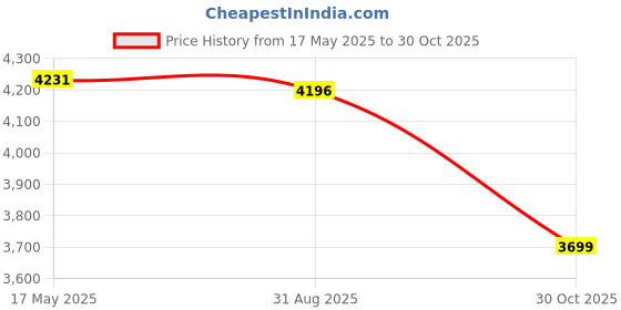 amazon.in Garden Statues Covers Accessories Courtyard for Furniture Beige and Brown Price History Graph from 17 May 2025 to 30 Oct 2025