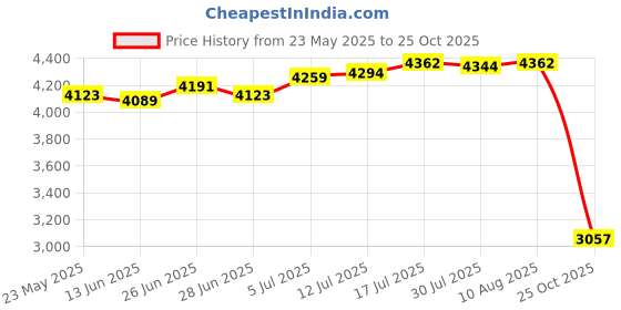 amazon.in Garden Swing Chair Canopy Cover Kit Accessories Canopy 195x125x15cm Sunproof Grey|Home & Garden | Yard, Garden & Outdoor Living | Patio & Garden Furniture |1 Swing Top Cover Price History Graph from 23 May 2025 to 25 Oct 2025