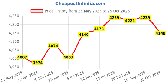 amazon.in Garden Swing Chair Canopy Cover Kit Accessories Canopy 195x125x15cm Sunproof Red|Home & Garden | Yard, Garden & Outdoor Living | Patio & Garden Furniture |1 Swing Top Cover Price History Graph from 23 May 2025 to 25 Oct 2025
