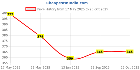 amazon.in Garden Tools Brush cutter spare parts speed feed grass trimmer head BRUSH CUTTER LOAN MORE AGRICULTURE GRASS CUTER NILONE TRIMER HEAD Price History Graph from 17 May 2025 to 23 Oct 2025