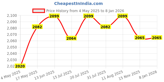 amazon.in Garden Trellis Wrought Iron Guardrail Home Palisade Decoration Patio DIY B|Home & Garden | Gardening Supplies |1 X Garden Decoration Fence Price History Graph from 4 May 2025 to 18 Nov 2025