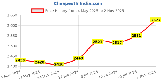 amazon.in Garden Tunnel Shade Net Cover Portable Cloche Hoops for Courtyard Patio Farm Green|Home & Garden | Yard, Garden & Outdoor Living | Garden Structures & Shade |1 Garden Tunnel Shade Net Cover Price History Graph from 4 May 2025 to 2 Nov 2025