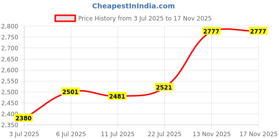 amazon.in Garden Tunnel Shade Net Cover Portable Cloche Hoops for Courtyard Patio Farm Green|Home & Garden | Yard, Garden & Outdoor Living | Garden Structures & Shade |1 Garden Tunnel Shade Net Cover Price History Graph from 3 Jul 2025 to 17 Nov 2025