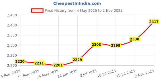 amazon.in Garden Tunnel Shade Net Cover Portable Cloche Hoops for Courtyard Patio Farm Transparent|Home & Garden | Yard, Garden & Outdoor Living | Garden Structures & Shade Price History Graph from 4 May 2025 to 2 Nov 2025