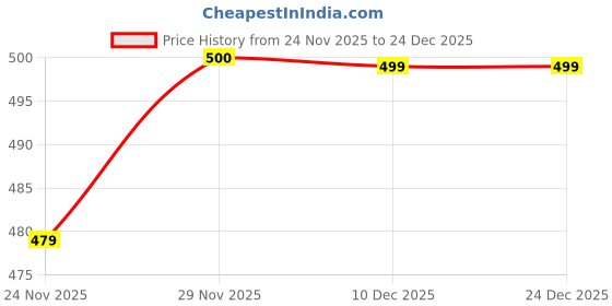 amazon.in garden vareli Art Silk Floral Print Saree garden vareli Price History Graph from 24 Nov 2025 to 24 Dec 2025