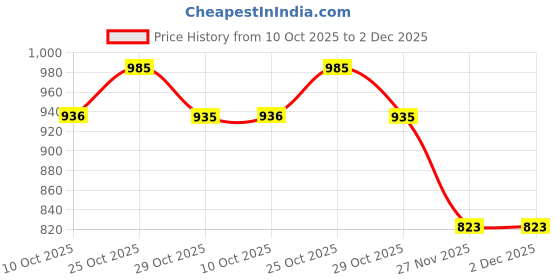 amazon.in garden vareli Floral Print Chiffon Saree garden vareli Price History Graph from 10 Oct 2025 to 2 Dec 2025