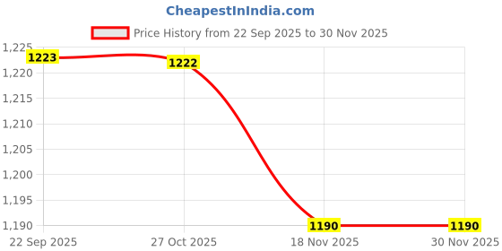 amazon.in garden vareli Lock Chiffon Viscose Brasso Floral Saree garden vareli Price History Graph from 22 Sep 2025 to 30 Nov 2025