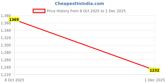 amazon.in garden vareli Nara Chiffon Abstract Floral Print Saree garden vareli Price History Graph from 8 Oct 2025 to 1 Dec 2025