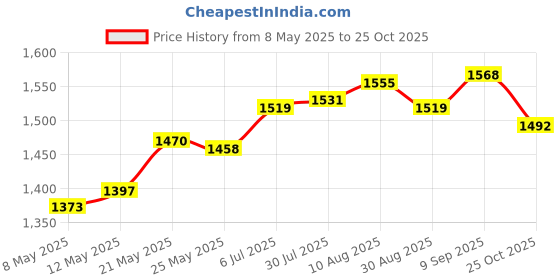 amazon.in Garden Waste Bag Portable Yard Large Collecting Leaves Garden Leaf Waste Bag 150L Price History Graph from 8 May 2025 to 25 Oct 2025